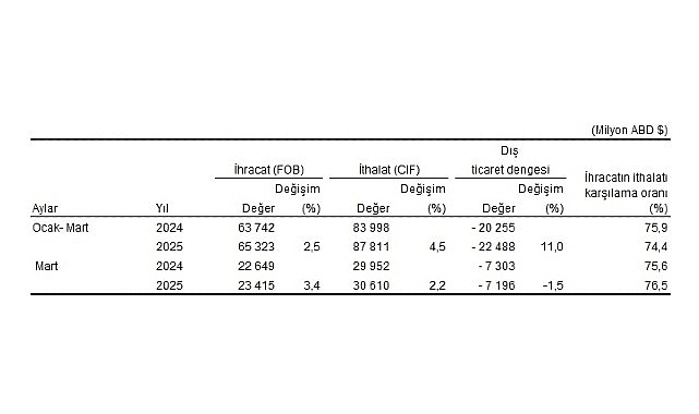 Dış Ticaret İstatistikleri, Mart 2025