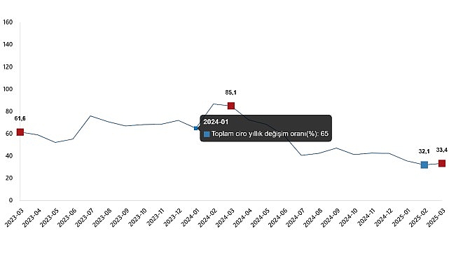 Ciro Endeksleri, Mart 2025