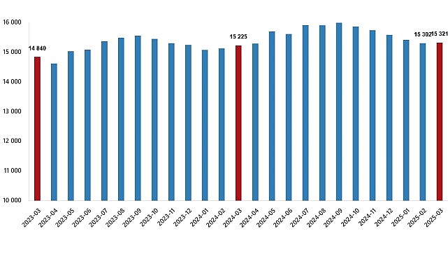 Ücretli Çalışan İstatistikleri, Mart 2025