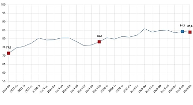 Tüketici Güven Endeksi, Eylül 2025
