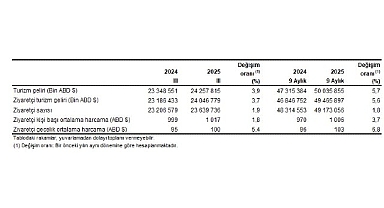 Turizm İstatistikleri, III. Çeyrek: Temmuz-Eylül, 2025